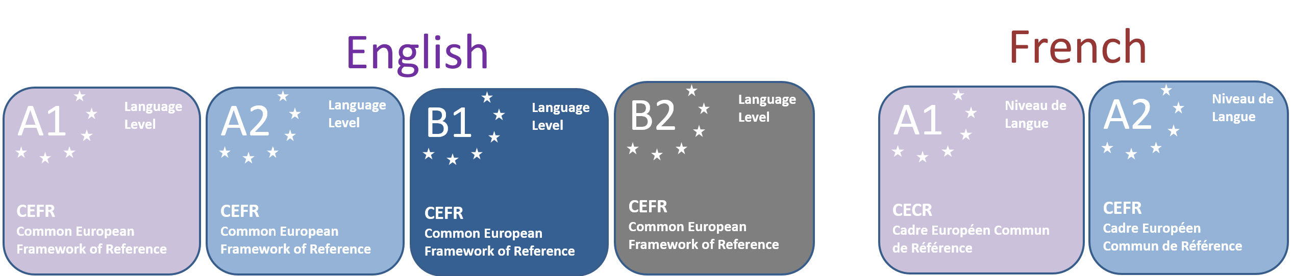 CEFR English B2 French A2 Eng
