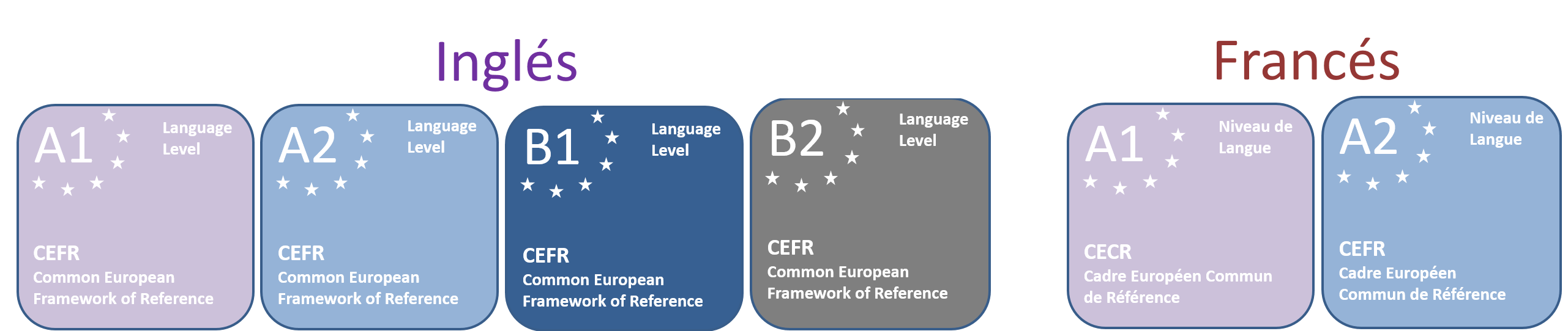 CECR ANGLAIS B2 ET FRANÇAIS A2